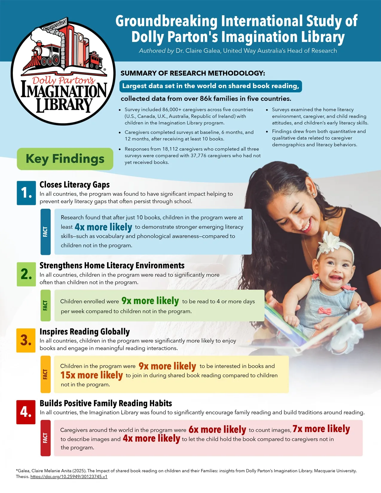 Image of a graphic showing the impact of Imagination Library on literacy. It was research conducted in 2025. Information in the image is available as text here: https://imaginationlibrary.com/international-research/